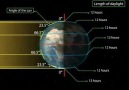 DÜNYA'NIN YILLIK HAREKETİ-MEVSİMLERİN OLUŞUMU