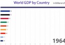 1960 - 2017 arası değişen dünyanın en büyük 10 ekonomisi