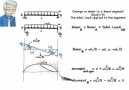 Drawing Shear & Moment Diagrams without the use of Equations