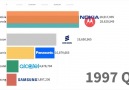 FED.AZ - Dümyada n cox satilan mobil telefonlar - 1993-2019 - VİDEO Facebook