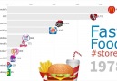 FED.AZ - Dünyanın n böyük - FAST-FOOD ŞBKLRİ 1970-2019 Facebook