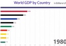 Gayri safi yurt içi hasılanın yıllara göre top 10 değişimi