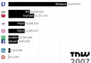 Most popular social networks by year. RIP Friendster