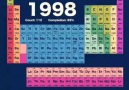 Periodic Table of elements Timeline flies