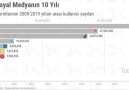 Selami Haktan - Sosyal Medya platformlarının 2009-19...