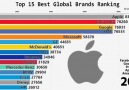 The evolution of global brands in the last 7 years.