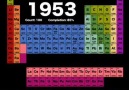 Timeline of the Periodic Table