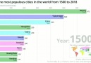 1500 yılından günümüze en kalabalık 10 şehir