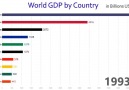 1961-2017 yılları arasında dünyada ekonomik dengeler böyle değişmiş.